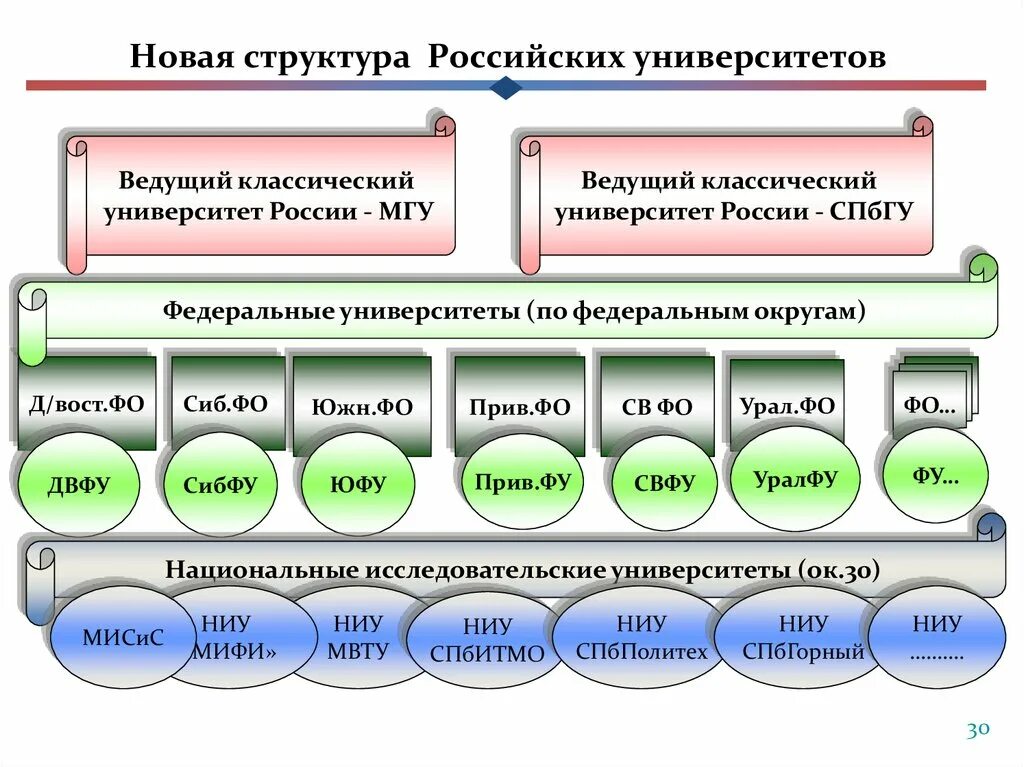 Новая структура новое время. Структура университета. Структура военного образования. Структура России. Структура нормативно правовой базы.
