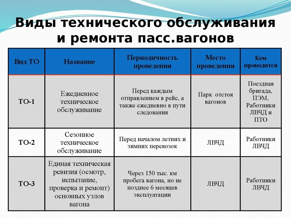 Требования после то 1. Виды технического обслуживания. Виды технического обслуживания оборудования то1. Виды технического обслуживания вагонов. Виды технического обслуживания пассажирских вагонов.