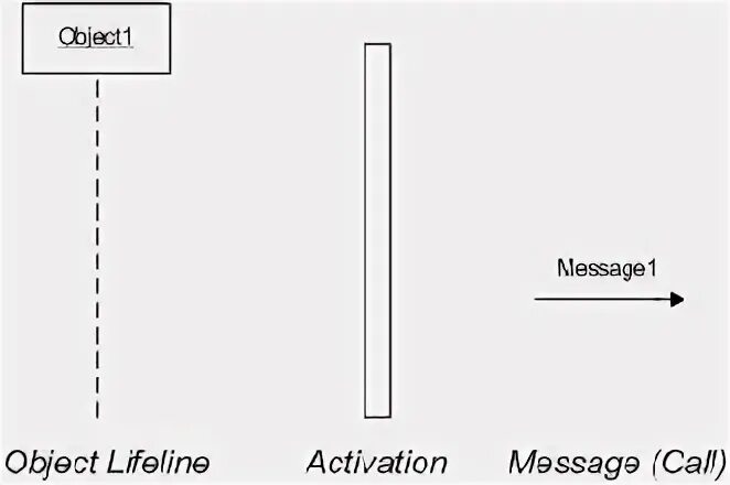 Object message