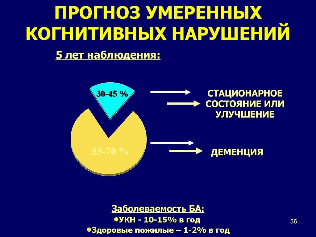 Умеренное когнитивное расстройство. Когнитивные расстройства. Умеренные когнитивные нарушения. Преддементные когнитивные нарушения это. Когнитивные нарушения симптомы.