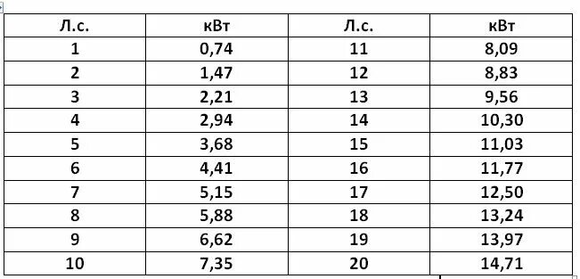 4 квт в кубах. Мощность двигателя автомобиля КВТ перевести в Лошадиные силы. Как перевести КВТ В Лошадиные силы. Соотношение КВТ К лошадиным силам. Перевести киловатты в Лошадиные силы таблица.