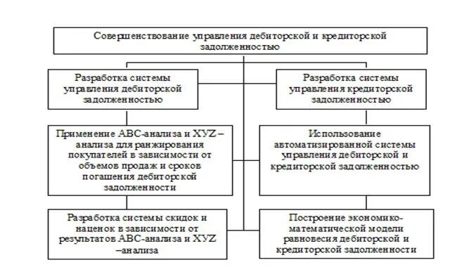 Схема управления дебиторской задолженностью на предприятии. Управленческий анализ дебиторской задолженности. Управление дебиторской и кредиторской задолженностью предприятия. Методы анализа дебиторской и кредиторской задолженности. Последствия кредиторской задолженности