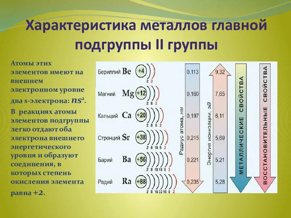 Элемент имеет три энергетических уровня. Строение атомов щелочноземельных металлов 2а. атомы металлов 1 группы главной подгруппы. щелочноземельные металлы электронное строение атомов. элементы 2 группы главной подгруппы.