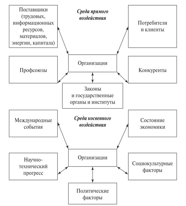 Прямое влияние на организацию оказывает. Внешняя среда прямого и косвенного воздействия. Факторы внешней среды прямого и косвенного. Факторы внешней среды косвенного воздействия. Внешняя среда предприятия схема среда прямого воздействия.