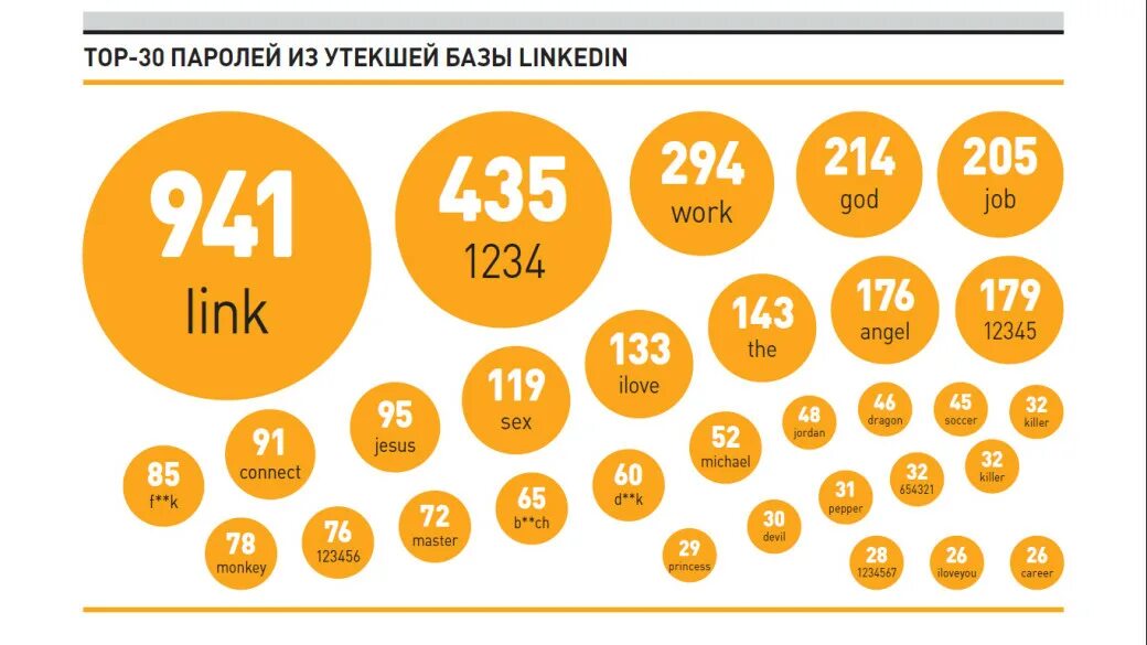 Худшие пароли. Пароли на телефон из 6 цифр. Самые распространённые пароли. Top passwords. Самые популярные пароли.