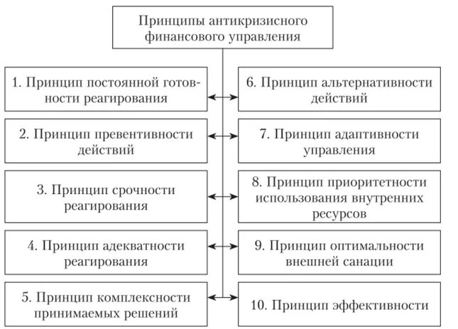 Профессиональная задача специалиста по антикризисному pr. Принципы антикризисного финансового управления. Принципы антикризисного управления предприятием. Антикризисный менеджмент основные принципы. Принципы эффективного антикризисного менеджмента..