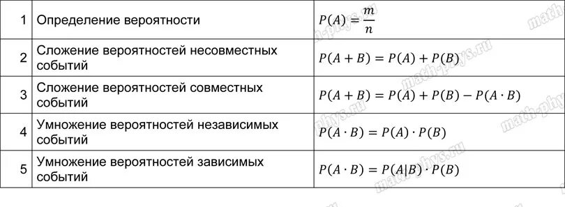 Статистика 10 класс формулы. Формулы вероятности для ЕГЭ. Формулы теории вероятности для ЕГЭ. Формулы по сложной теории вероятности. Все формулы вероятности для ЕГЭ.