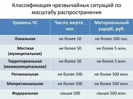 Перечислите чс по масштабу