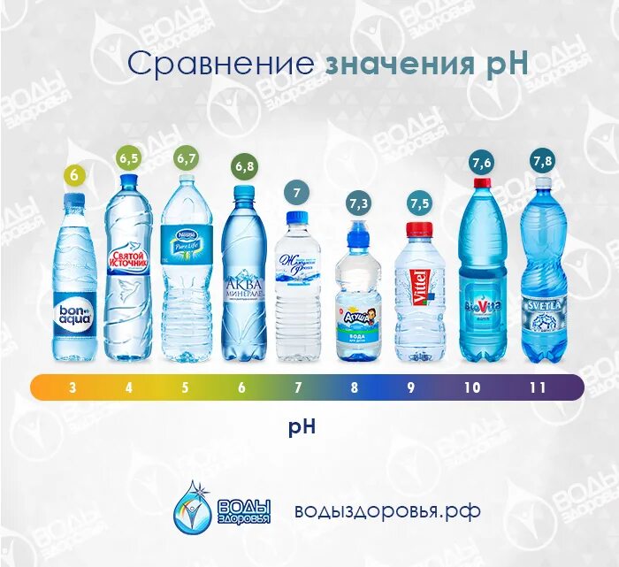 Фирмы питьевой воды. Минеральная щелочная вода 7ph. Щелочная минеральная вода PH 9.5. Щелочная вода с PH 8. Таблица PH бутилированной воды.