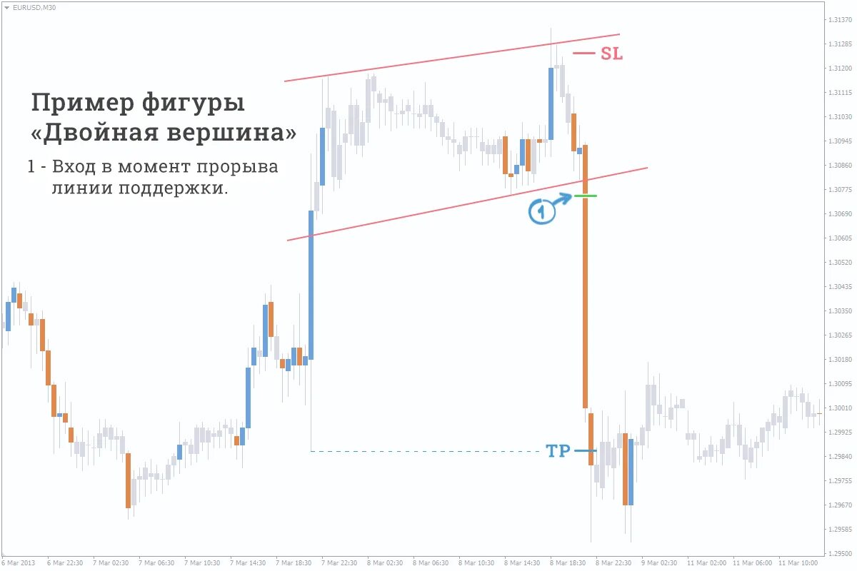 Жизненные истории читать двойное дно. Двойное дно в трейдинге. Фигура двойное дно в техническом анализе. Двойная вершина форекс фигура. Двойная вершина и двойное дно.