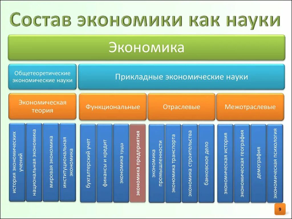 Основные положения экономики. Прикладные экономические дисциплины. Основные и прикладные экономические дисциплины. Назовите прикладные экономические дисциплины. Основные дисциплины экономики