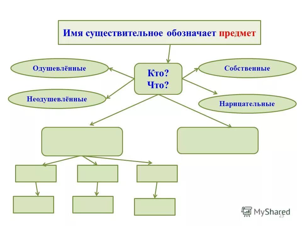 собственные и нарицательные части речи. одушевленные неодушевленные собственные нарицательные. одушевленные неодушевленные собственные нарицательные. имя существительное одушевленное нарицательное. одушевленные неодушевленные собственные нарицательные существительные.