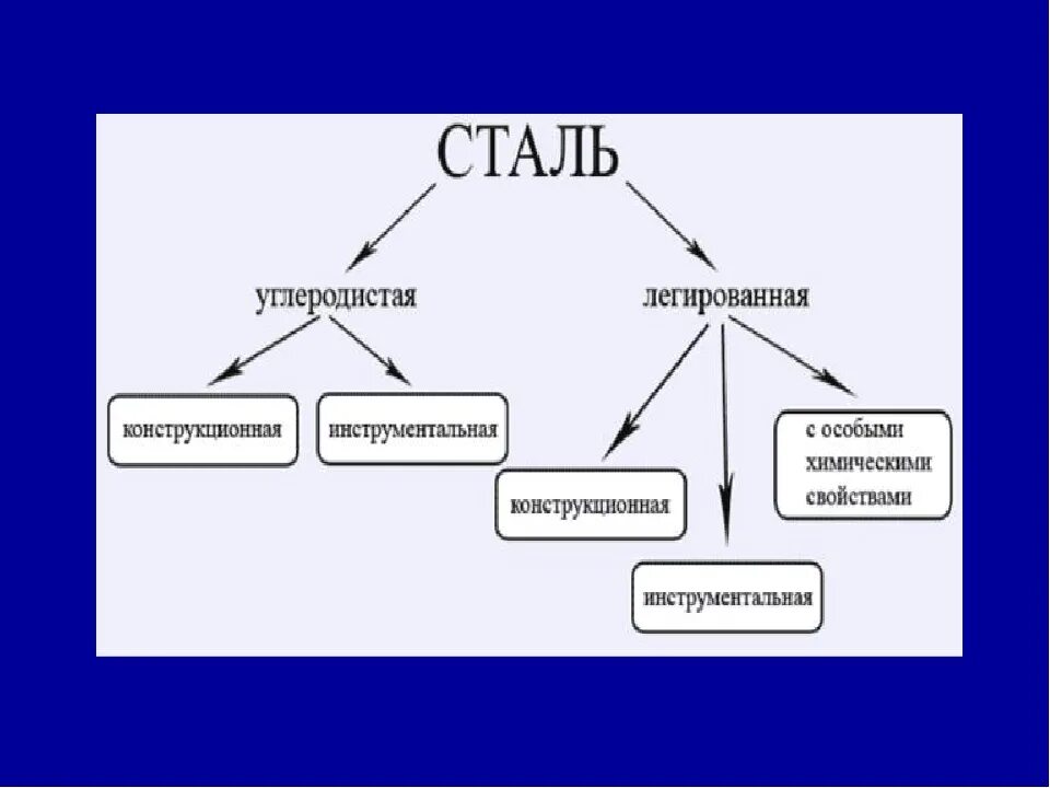 Легированная сталь что это такое. Углеродистые и легированные стали. Чем отличаются углеродистые стали от легированных. Углеродистая и легированная сталь. Различия углеродистой и легированной стали.