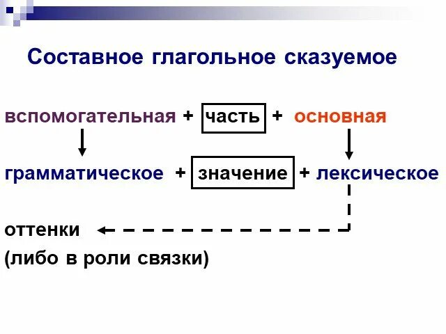 Составное глагольное сказуемое представлено в предложении. СГС составное глагольное сказуемое. Составное глагольное сказуемое схема. Составное глагольное сказуемое примеры. Составное гл сказуемое.