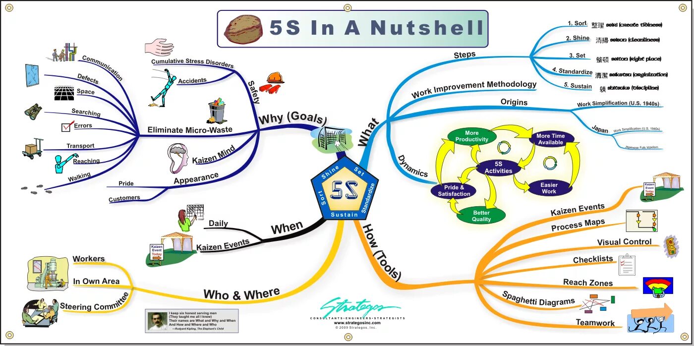Что значит 5 карта. 5s Бережливое производство. 5с бережливого производства примеры. Спагетти Бережливое производство. Майнд карта 5.