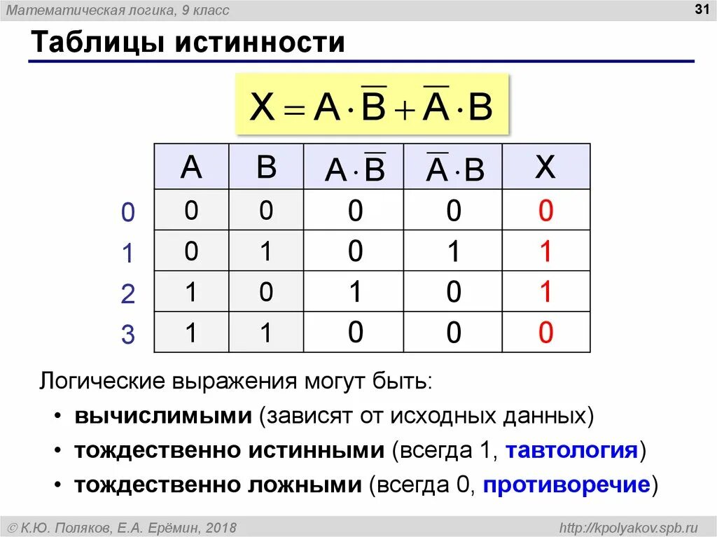 Выражению f av b. Таблица истинности Информатика. Таблицы истинности функции f. Таблица истинности Информатика 10 класс. Элементы математической логики таблицы истинности.