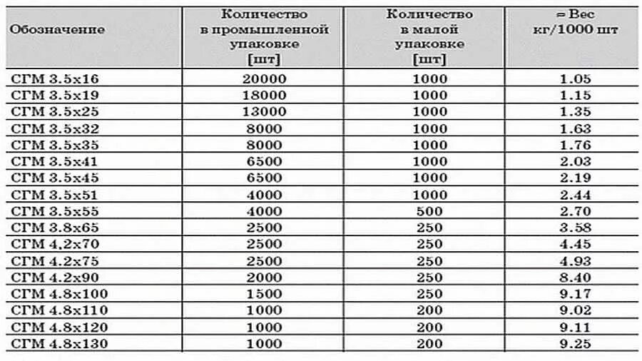 Саморез по дереву 4 2х90 вес. Саморез 3 5 35 по дереву вес. Саморез по дереву 4,2 х 90 вес 1 шт. Вес 1 кг саморезов по дереву таблица. 1 кг саморезов сколько штук