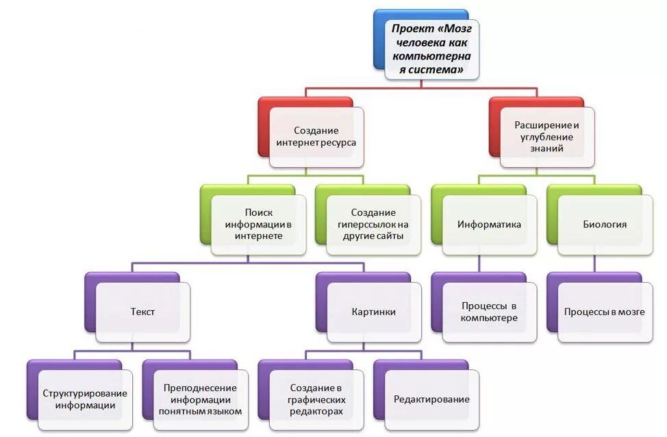 Покупки 5 10 целей