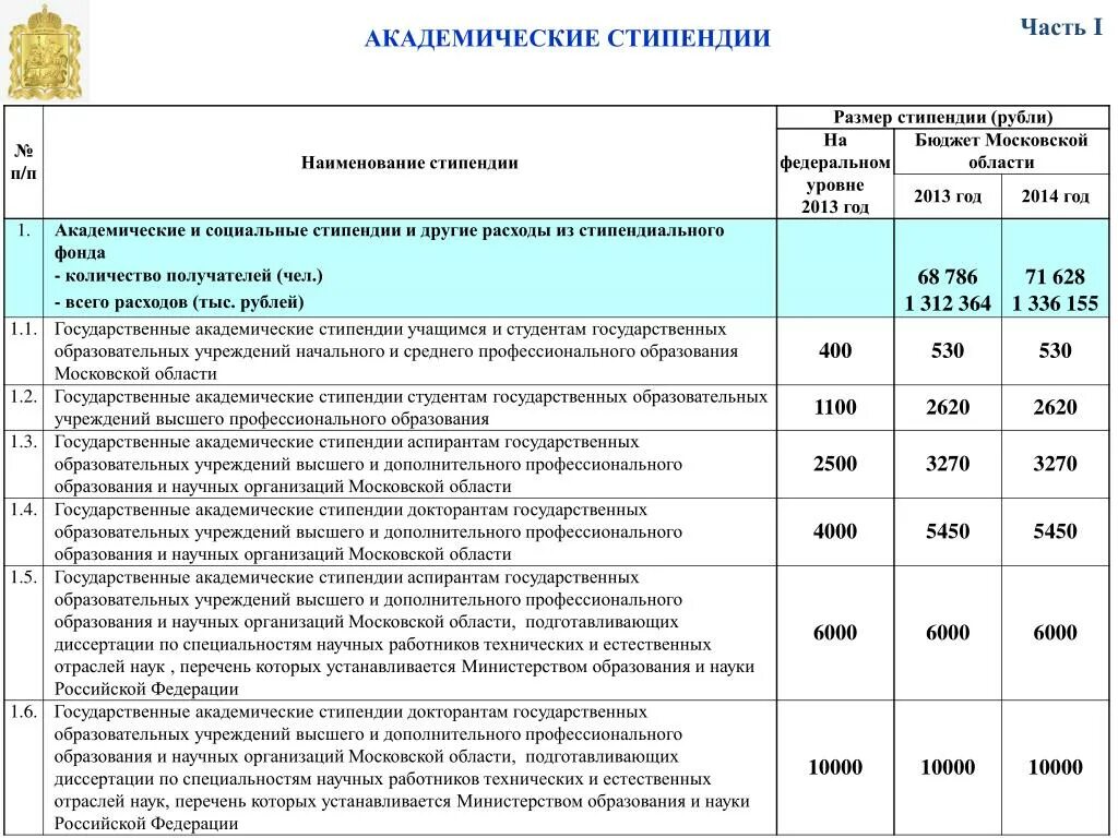 Стипендия в колледже после 9. Размер стипендии в колледже в 2022 году в Москве. Размер стипендии для студентов вузов. Социальная стипендия размер в Москве. Размер социальной стипендии в колледже.