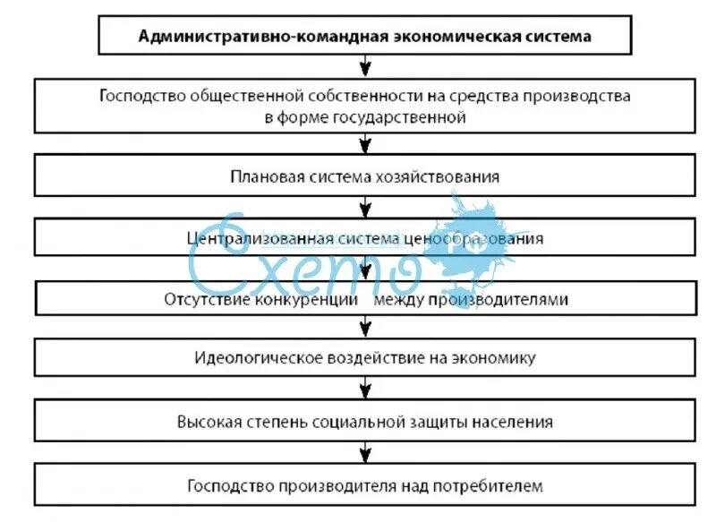 Командно-административная система в экономике. Административно-командная экономика примеры. Административно-командная экономическая система характеризуется. Признаки командной экономики схема. Основные черты командно административной системы.