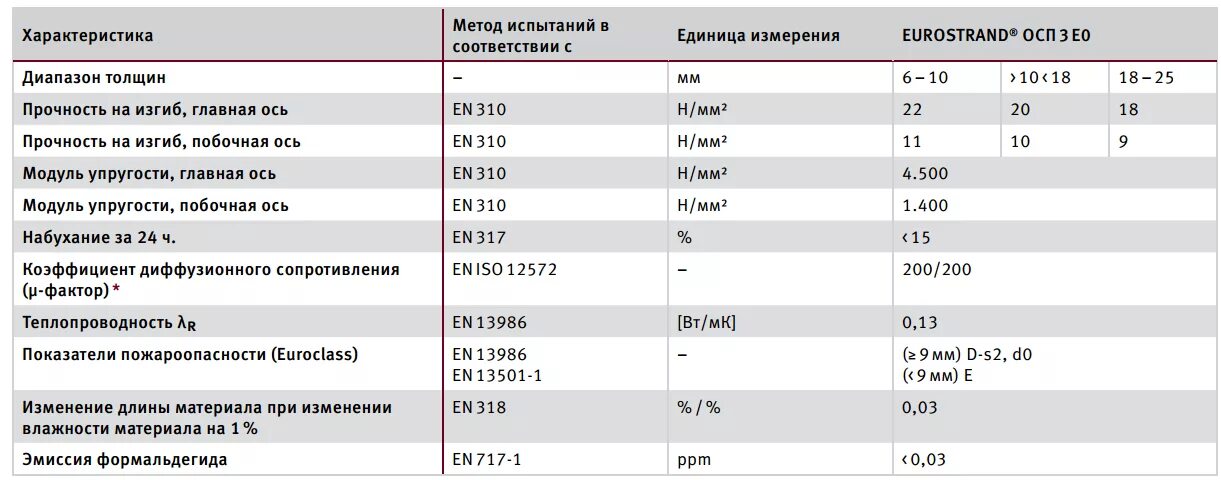 Характеристики 3.3 5. Плита ОСП 3 толщина. Теплопроводность ОСБ 9 мм. Коэффициент теплопроводности ОСБ плиты. ОСП плита 9мм характеристики.