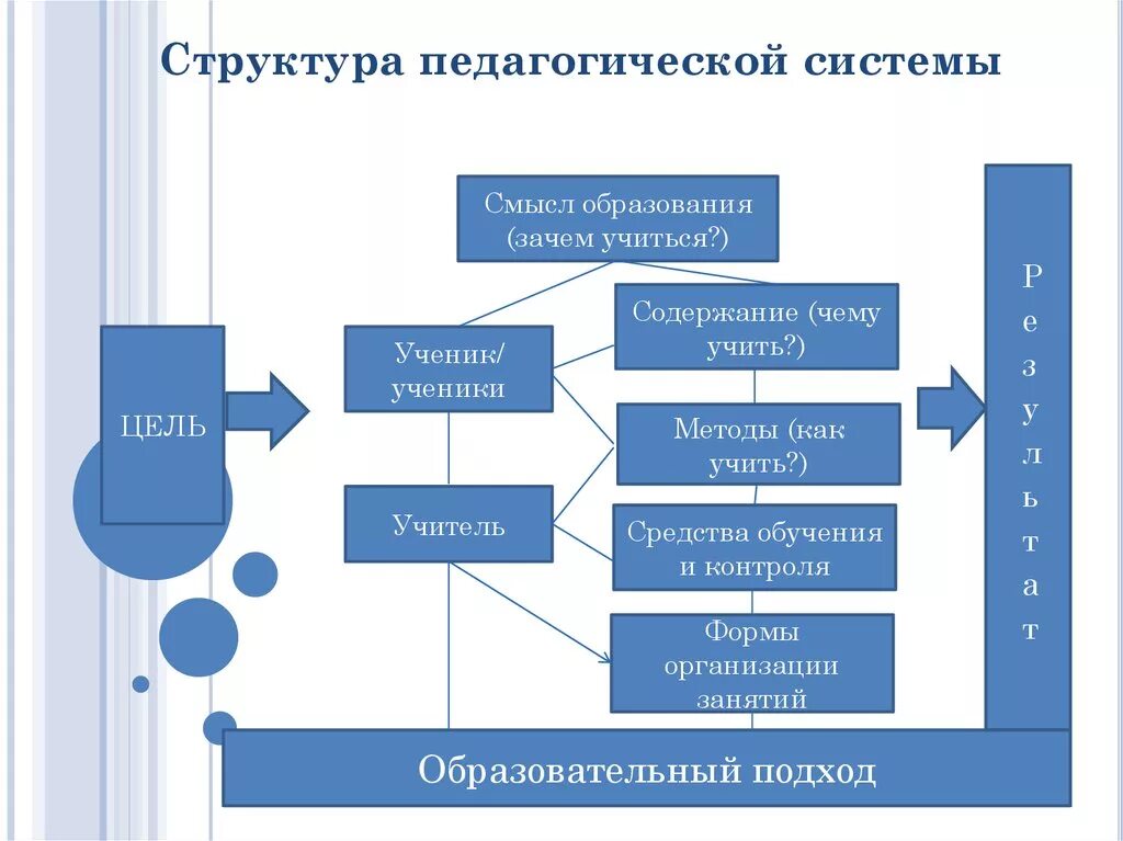 Педагогическая система состав схема. Структура педагогической системы. Структура педагогической системы схема. Понятие о педагогической системе. Определение понятия системы образования