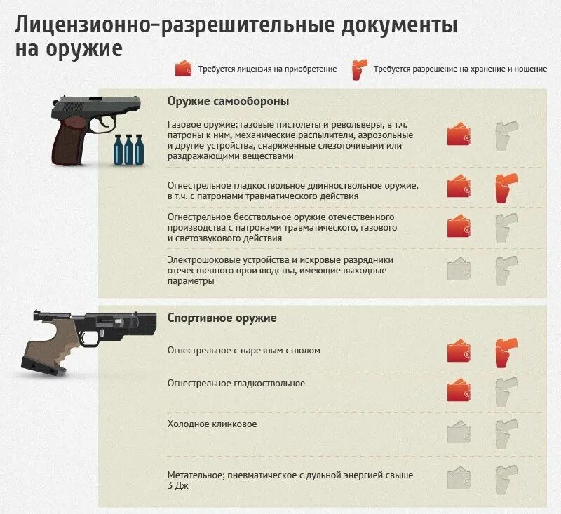 Лицензия на травматическое оружие. Гражданское огнестрельное оружие. Разрешенное гражданское оружие огнестрельное. Разрешение на травматическое оружие.