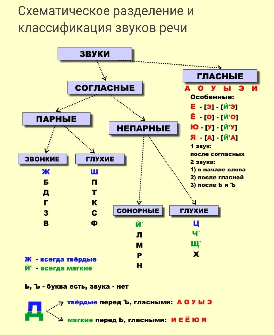 Звуки речи 5 букв. Классификация звуков речи русского языка. Классификация согласных звуков русского языка. Классификация звуков русского языка таблица. Классификация звуков в логопедии.