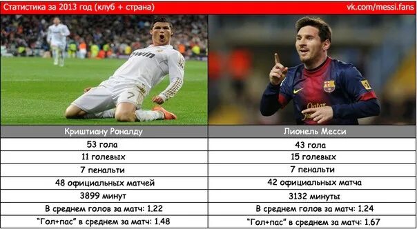 Описание криштиану роналду на английском. Месси 2013 статистика. роналду 2013 статистика. статистика месси на чм. статистика месси и роналду.