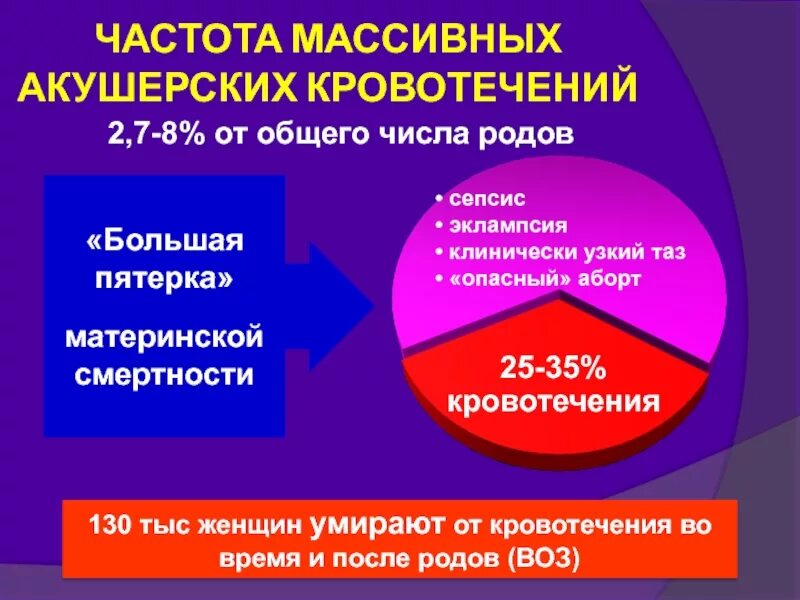 Акушерские кровотечения классификация неотложная помощь. Послеродовое кровотечение клинические рекомендации. Критерии транспортабельности при акушерских кровотечениях. Прикроватный тест в акушерстве. Причины кровотечения в послеродовом периоде 4 т.