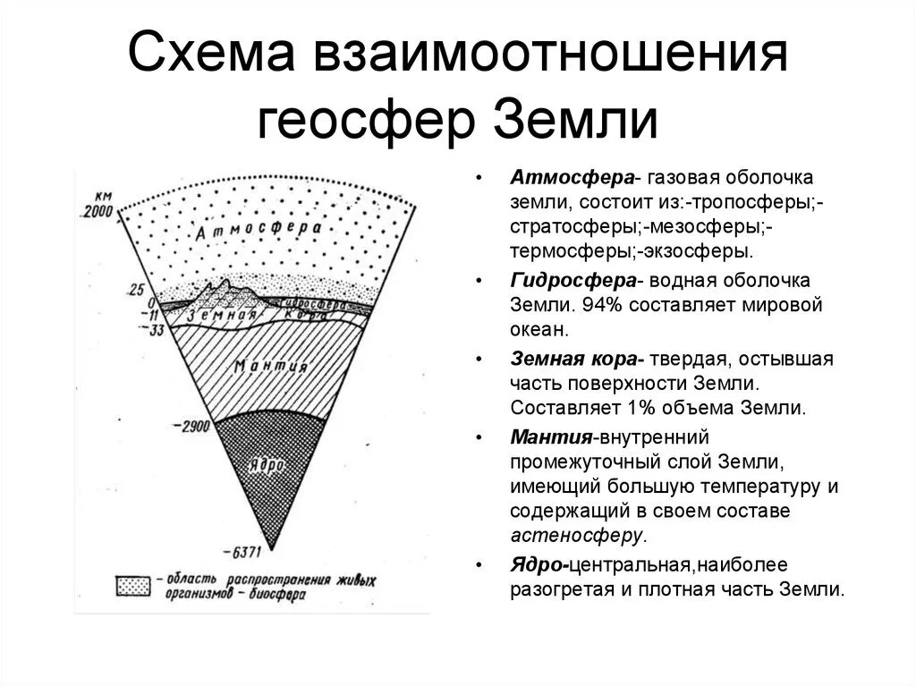 Взаимосвязь геосфер земли