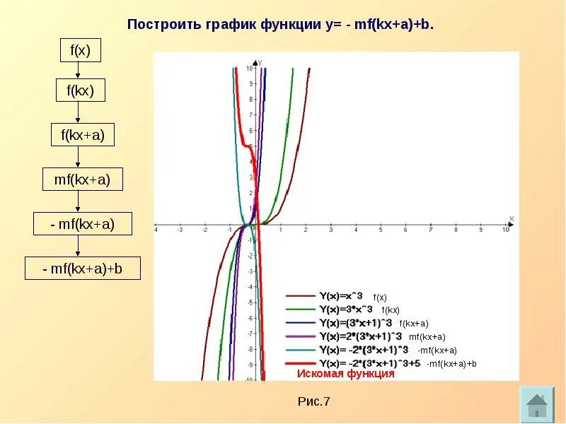 Качественно построить график. Как построить график функции методом сдвига. Построение графиков функций. Построение графиков с помощью сдвигов. Построение графиков функций с помощью сдвигов.