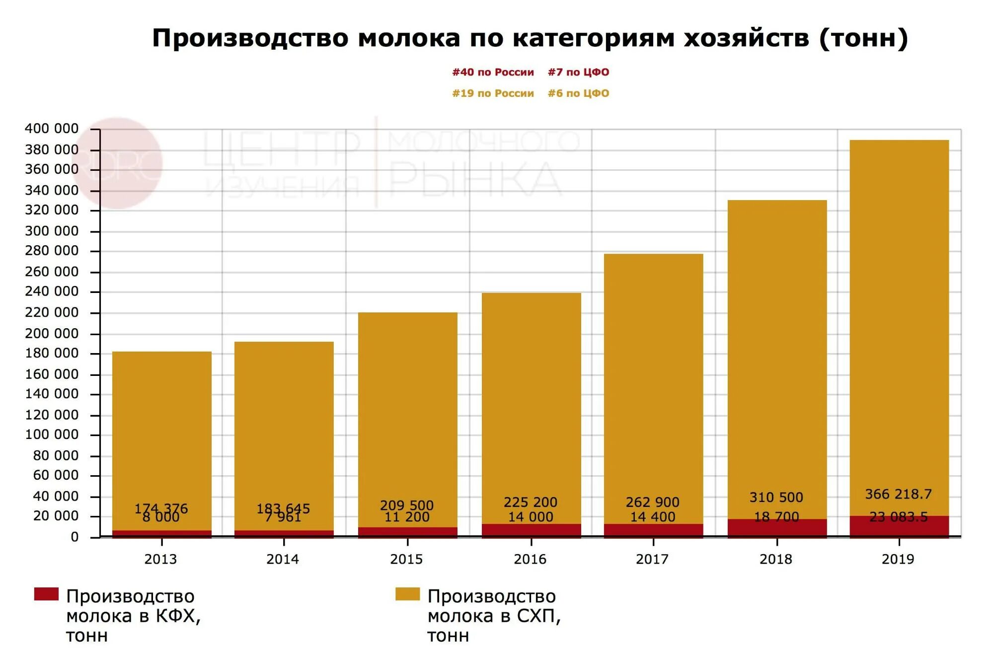 Производство молока в России график. Объем производства молока в России. Диаграмма производства молока в России. Динамика молочного производства России. Динамика роста производства