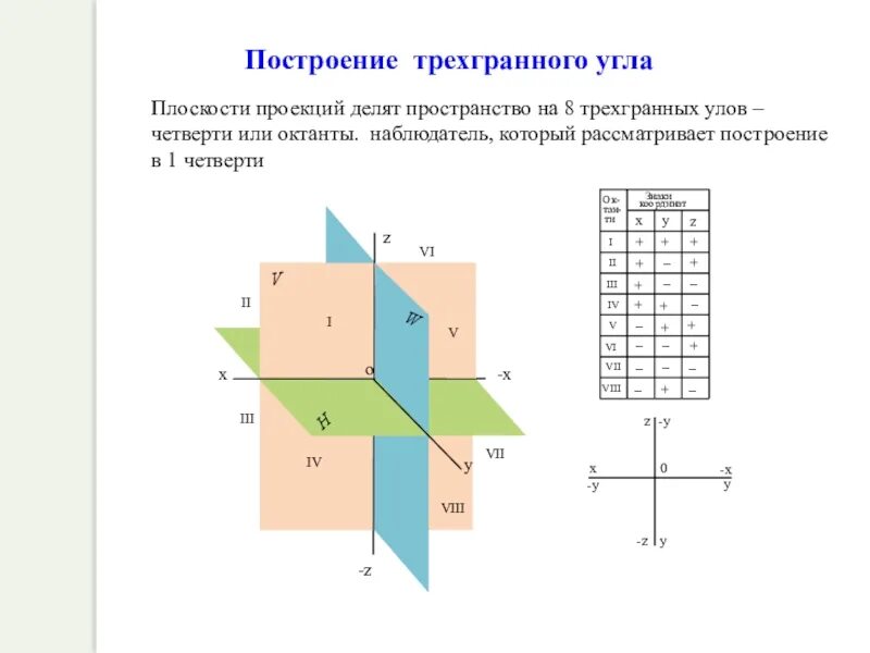 Точка и плоскость пространства. Октанты в начертательной геометрии. четверти пространства начертательная геометрия. октанты пространства в начертательной геометрии. четверти в начертательной геометрии.