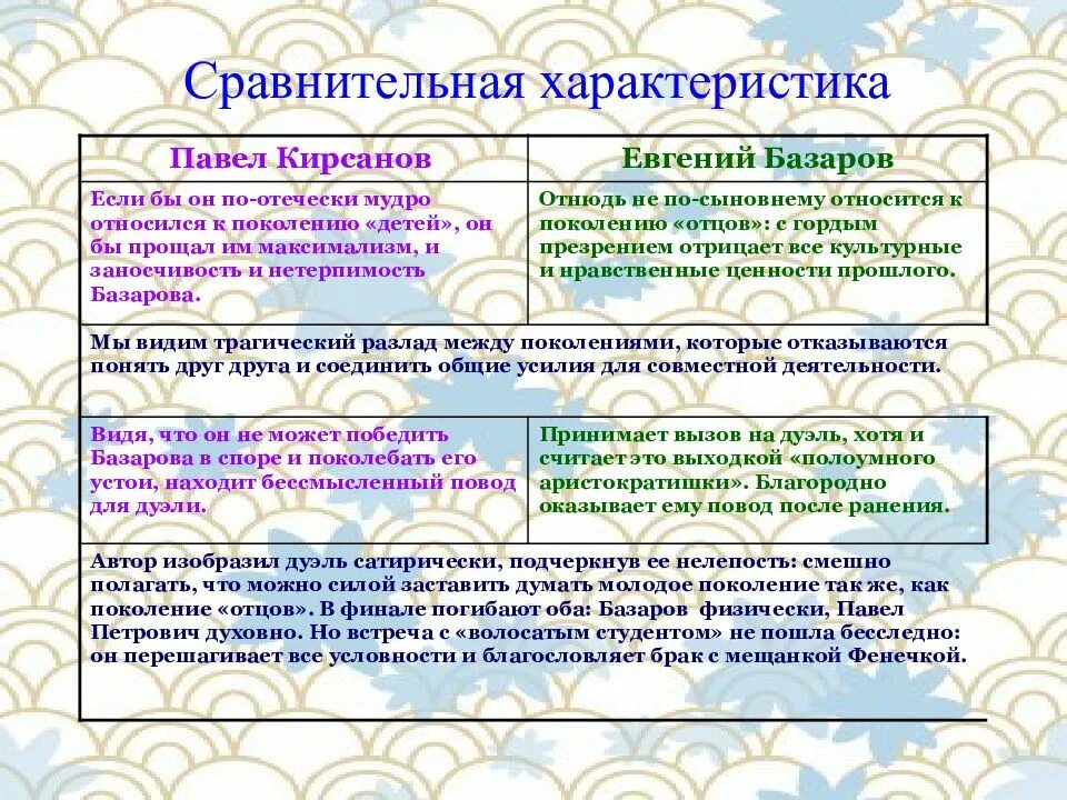 Базаров и кирсанов сравнительная. Базаров и Кирсанов сравнительная характеристика. Сравнительная характеристика Базарова и Кирсанова.