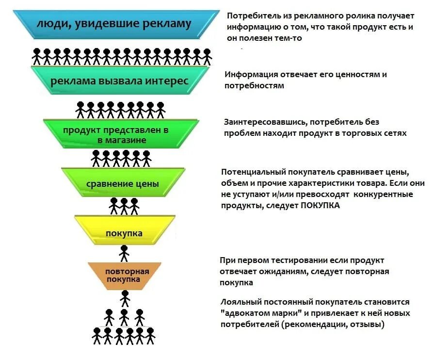 Схема воронка продаж менеджера по продажам. Этапы воронки продаж пример. Воронка продаж этапы для менеджера по продажам. Этапы техники продаж.