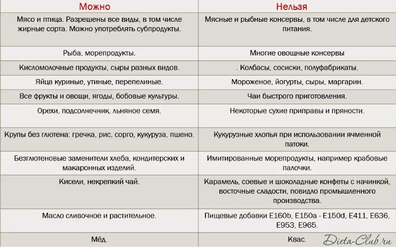 Можно есть без. Безглютеновая диета меню для ребенка 2 года. Безглютеновые продукты список продуктов таблица. Безглютеновая диета список запрещенных для детей продуктов. Продукты без глютена список продуктов для похудения таблица.