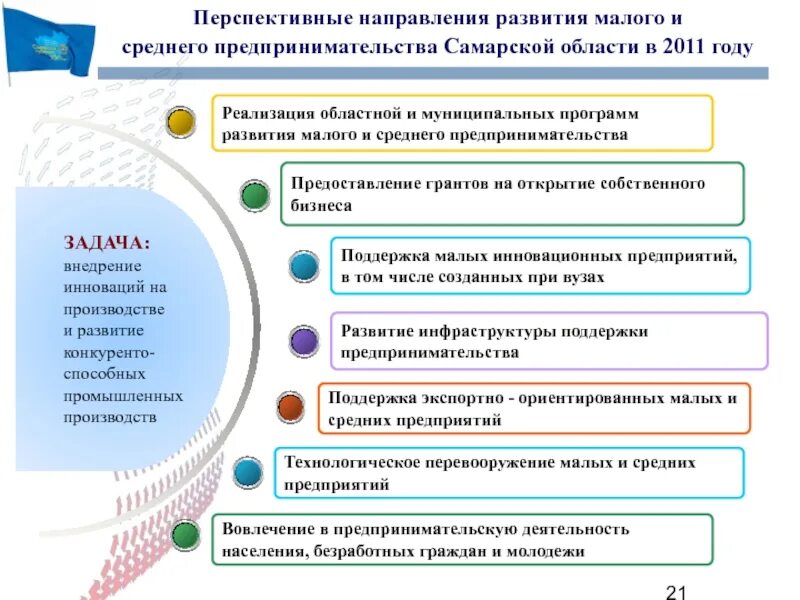 Развитие образования в самарской области. Перспективные направления развития. Направления развития малого бизнеса. Перспективы развития сертификации. Поддержка предпринимательства в Самарской области.