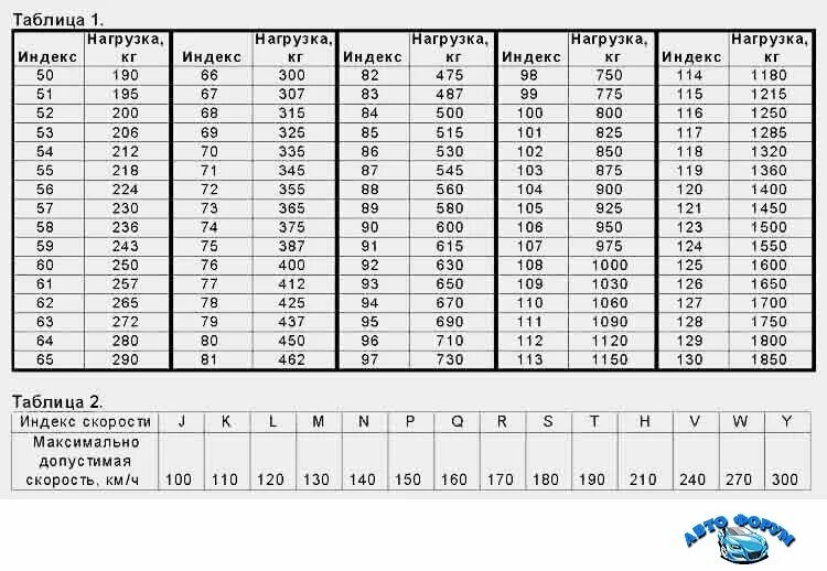 Таблица шин грузоподъемность скорость. Индекс максимальной нагрузки на шину таблица. Индекс нагрузки автошин таблица. Резина индекс скорости и нагрузки таблица. Допустимая разница в весе