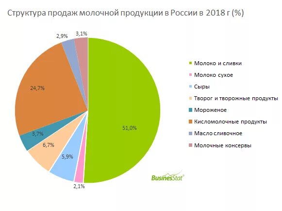 Объем продаж молока