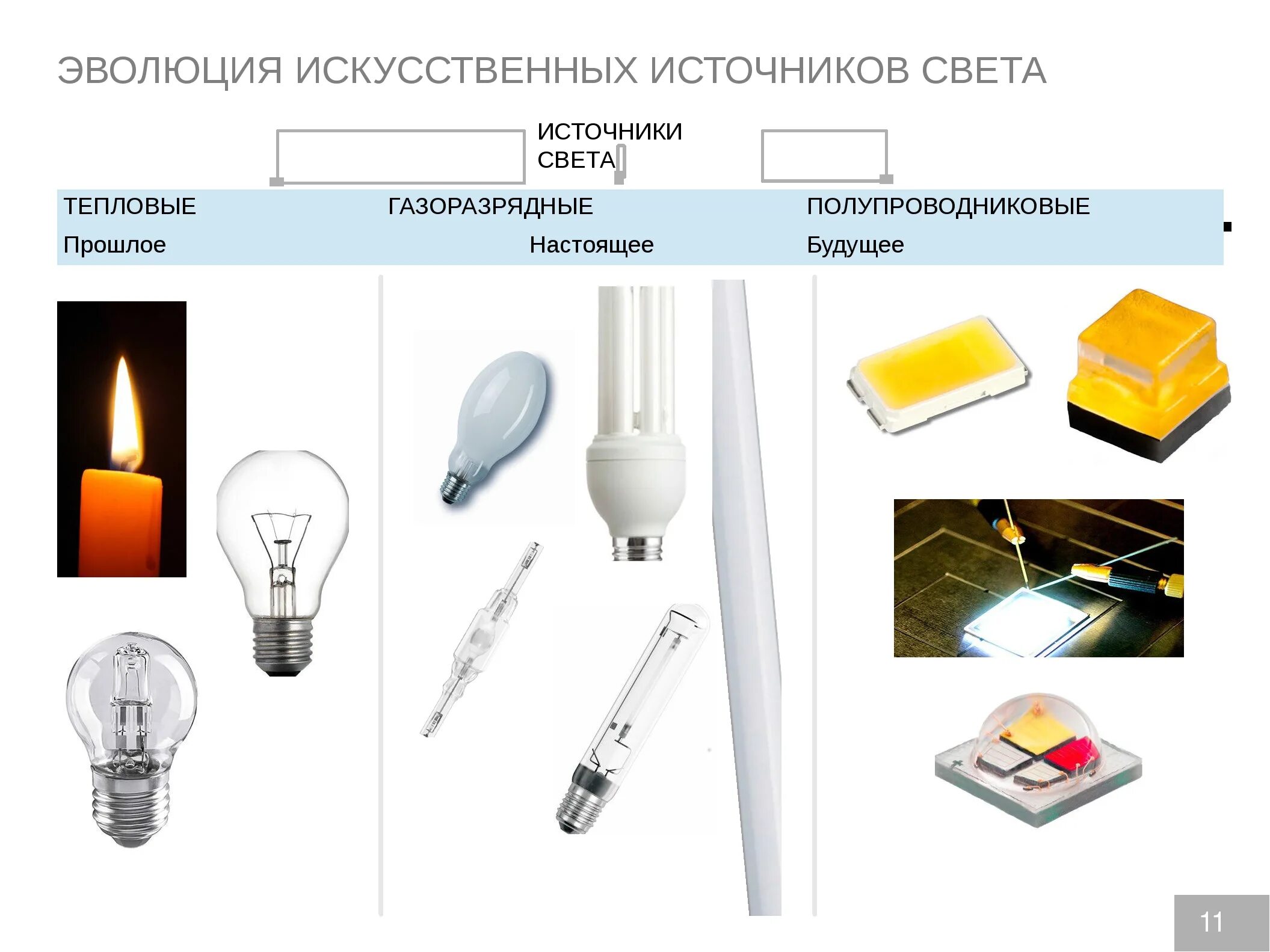 Искусственные источники света. Искуственные источник света. Освещение источники света. Искусственные тепловые источники света. Специальные источники света