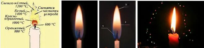 Строение пламени свечи с температурой. Температура горения пламени парафиновой свечи. Температура пламениисвеси. Строение пламени цвета. Наблюдение за горящей свечой