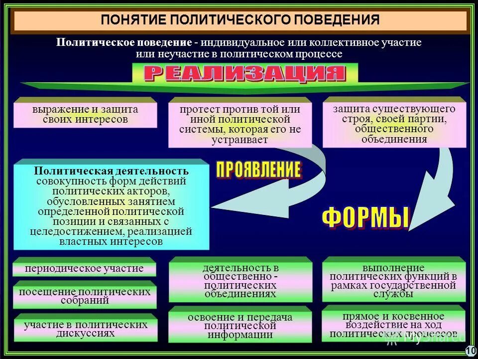 Какие есть политические действия