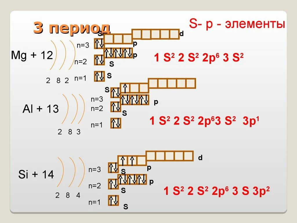 Строение атома 6 элемента. Строение электронных оболочек химия. Строение электронных оболочек атомов. P элементы 3 периода. Строение оболочки атома.