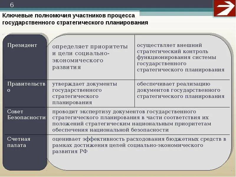 Документы стратегического планирования социально экономического развития. Государственное планирование. Развитие методологии стратегического планирования.. Стратегическое и текущее планирование. Стратегические цели социально-экономического развития.