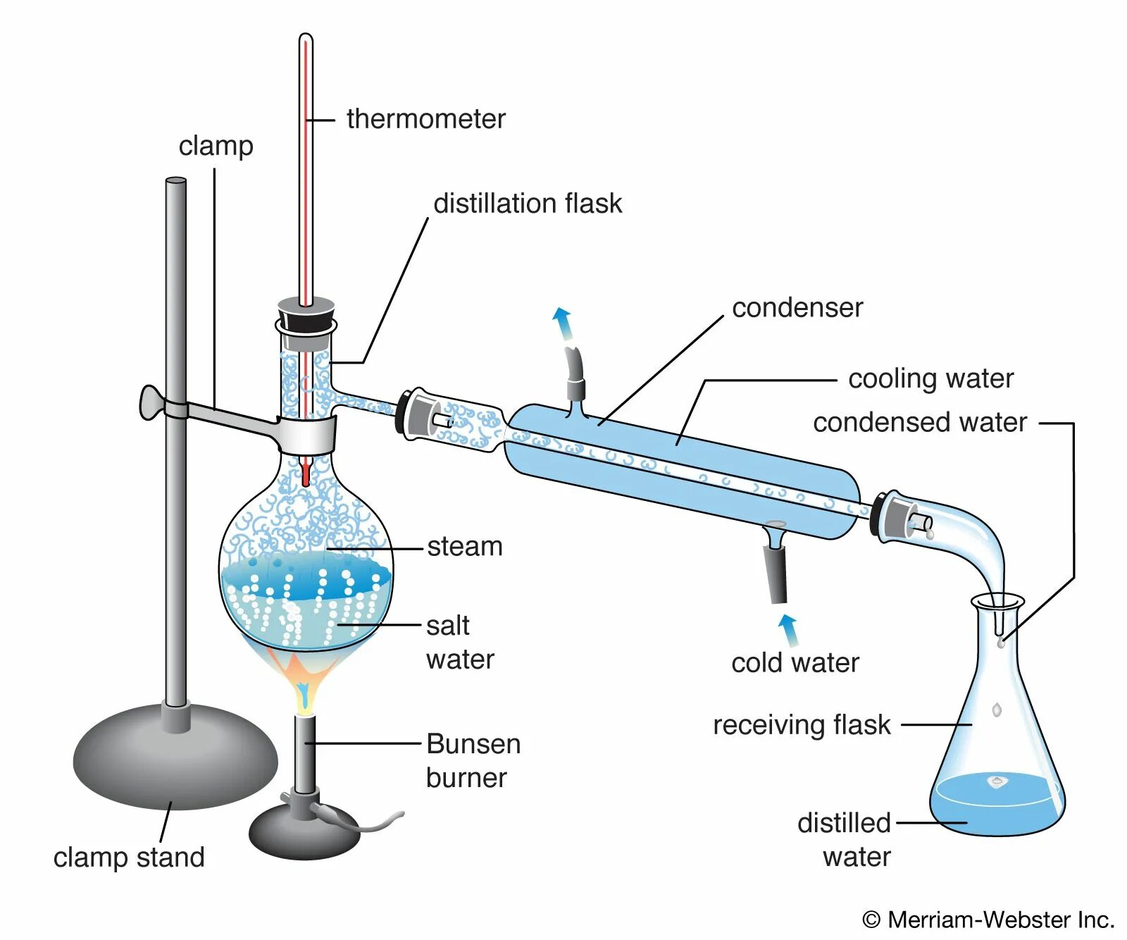 Distillation Water. Многоступенчатая дистилляция воды. Distillation Flask. Дистилляция в природе. Метод дистилляции воды