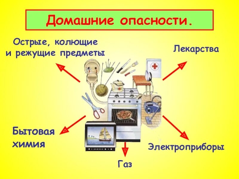 Быт опасно. Домашние опасности. опасности дома для детей. окружающий мир домашние опасности. домашние опасности презентация.