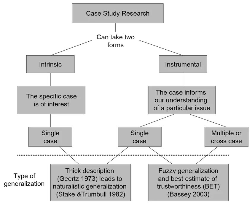 Types of Case study. Метод кейс стади диаграмма. Type of study research. Кейс стади морфологии. Types of possible