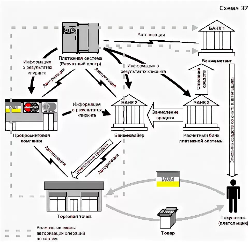 Схема работы банковских модулей. Функциональная схема платежной системы банка. Схема взаимодействия карты банка платежной системы. Схема взаимодействия банковской системы. Схема банков россии