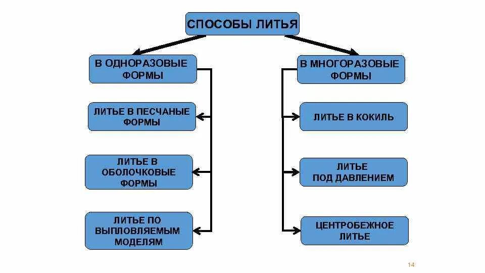 Какие способы литья. Литье в многоразовые формы. способы литья в разовые формы. литье в одноразовые формы. процесс литья в одноразовые формы.
